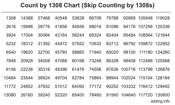 Count by 1308 chart