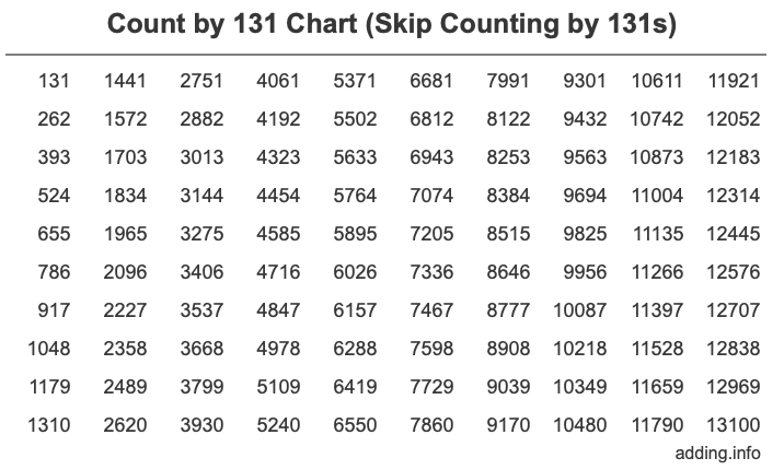 Count by 131 chart