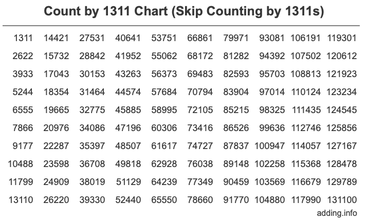 Count by 1311 chart
