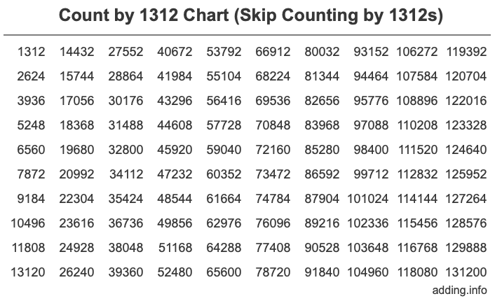 Skip Counting by 1312 Count by 1312 chart