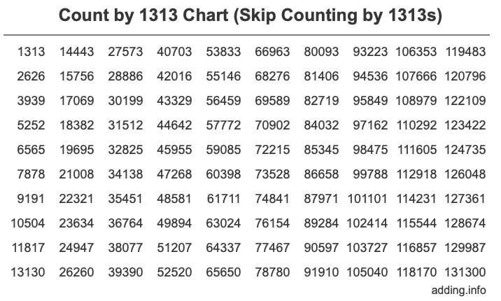Skip Counting by 1313 Count by 1313 chart