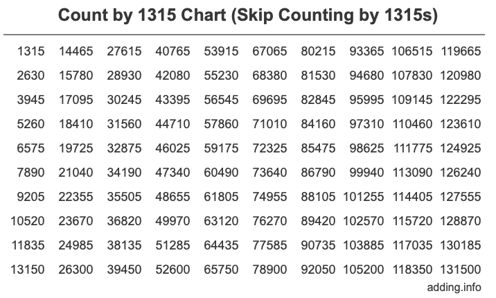 Skip Counting by 1315 Count by 1315 chart