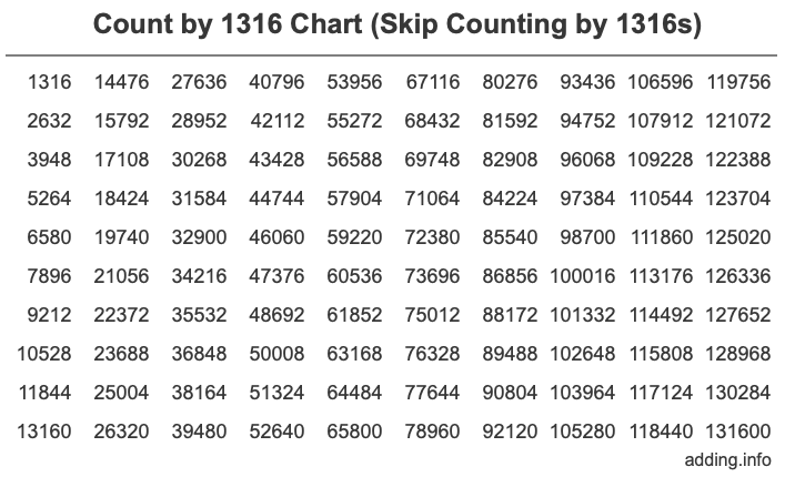 Skip Counting by 1316 Count by 1316 chart