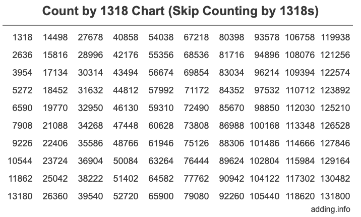Skip Counting by 1318 Count by 1318 chart