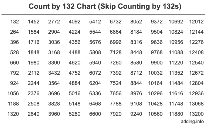 Count by 132 chart