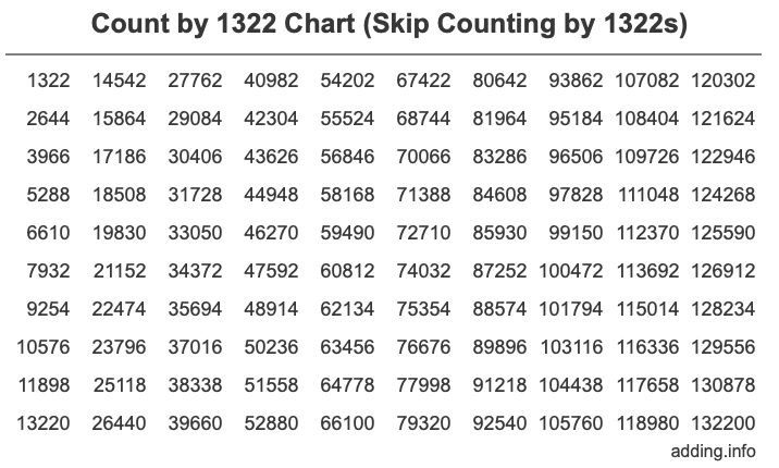 Skip Counting by 1322 Count by 1322 chart