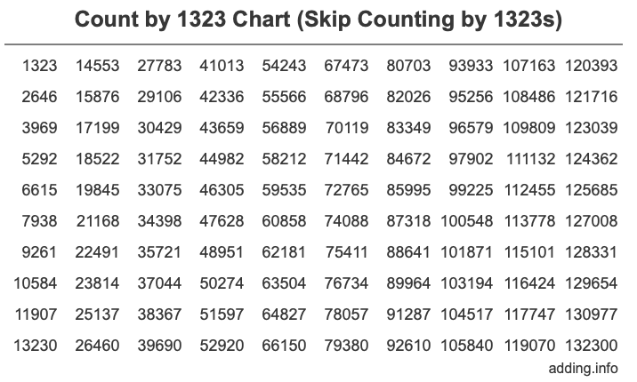 Count by 1323 chart