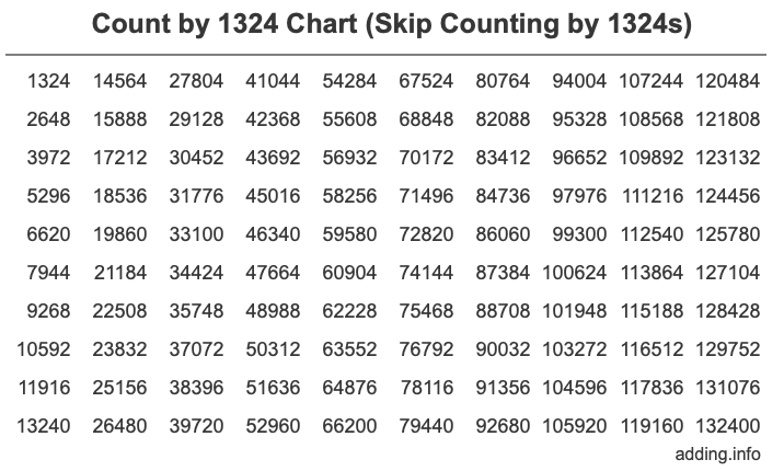 Count by 1324 chart