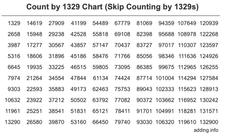 Count by 1329 chart