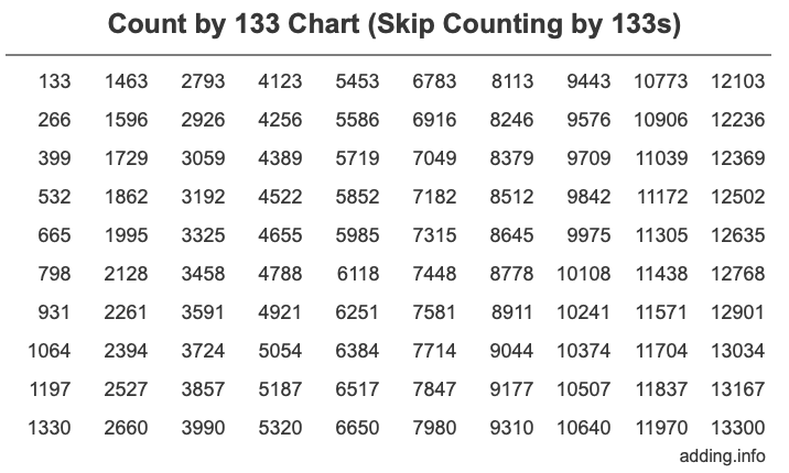 Count by 133 chart