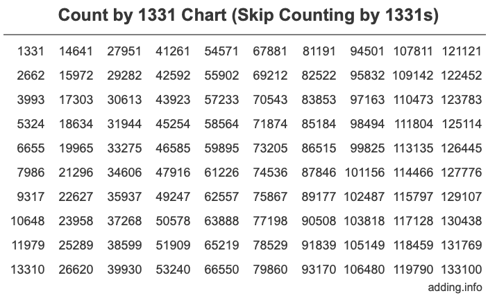 Skip Counting by 1331 Count by 1331 chart