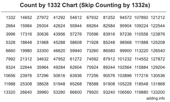 Count by 1332 chart
