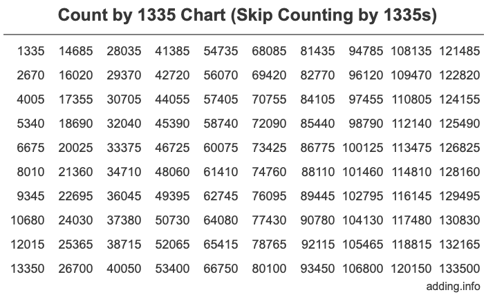 Count by 1335 chart