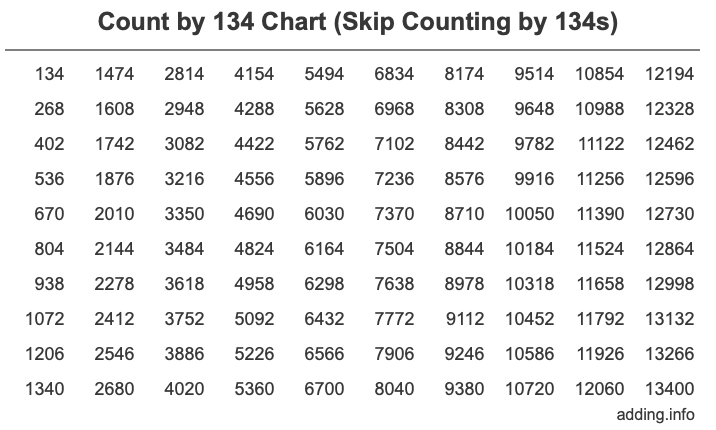 Count by 134 chart