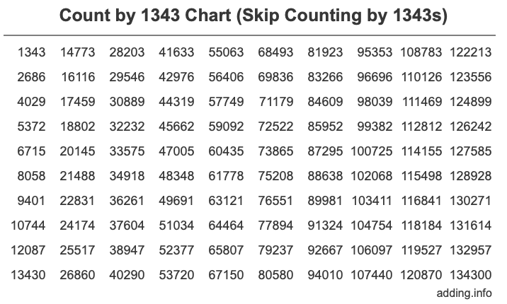 Skip Counting by 1343 Count by 1343 chart