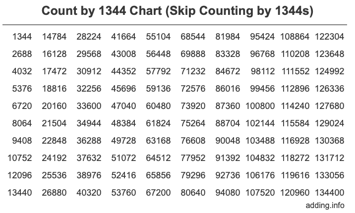 Skip Counting by 1344 Count by 1344 chart