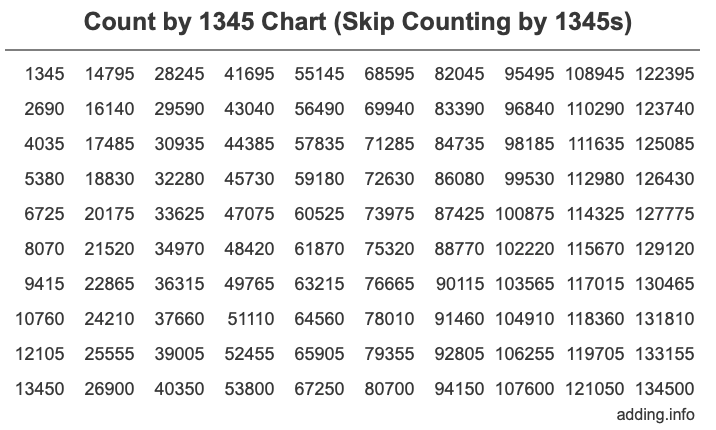 Skip Counting by 1345 Count by 1345 chart