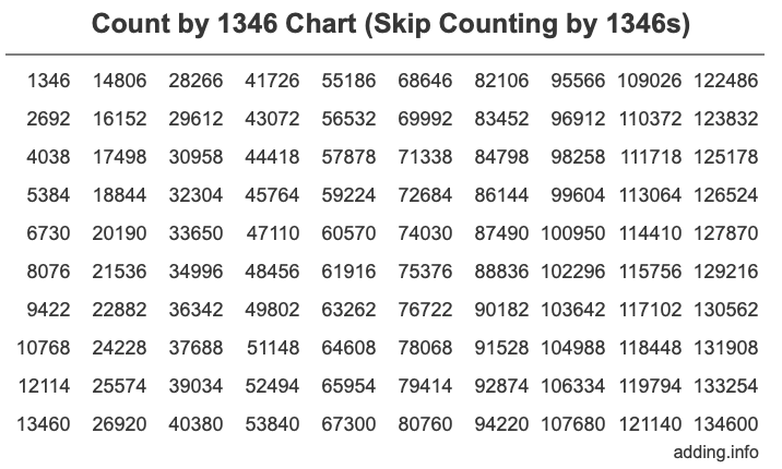 Skip Counting by 1346 Count by 1346 chart