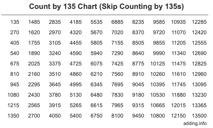 Count by 135 chart