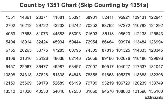 Skip Counting by 1351 Count by 1351 chart