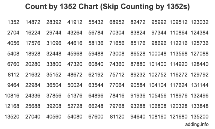 Skip Counting by 1352 Count by 1352 chart