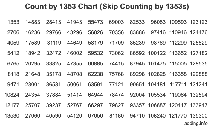 Skip Counting by 1353 Count by 1353 chart