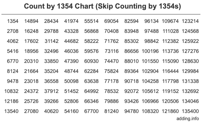 Skip Counting by 1354 Count by 1354 chart
