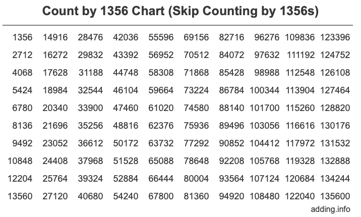 Skip Counting by 1356 Count by 1356 chart