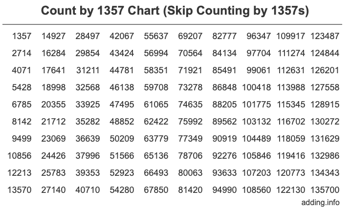 Skip Counting by 1357 Count by 1357 chart