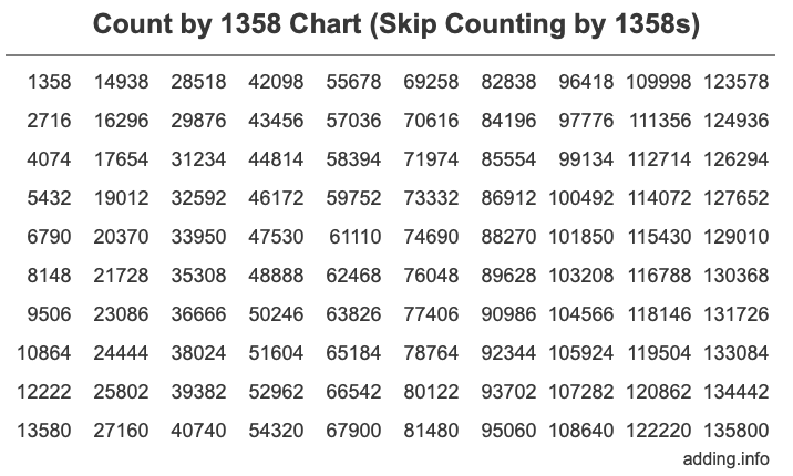 Skip Counting by 1358 Count by 1358 chart