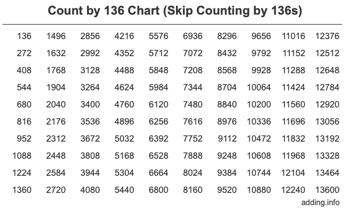 Count by 136 chart