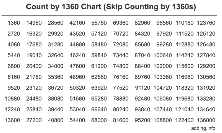 Skip Counting by 1360 Count by 1360 chart