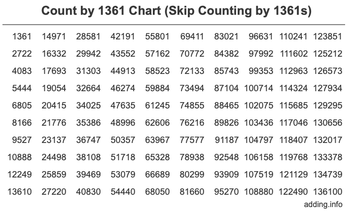 Skip Counting by 1361 Count by 1361 chart