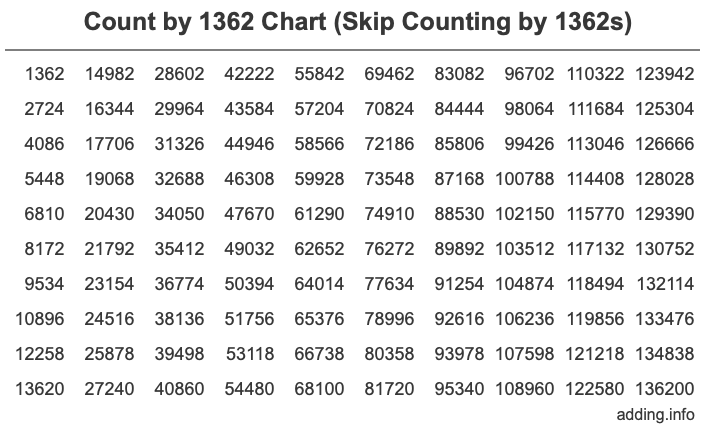 Skip Counting by 1362 Count by 1362 chart