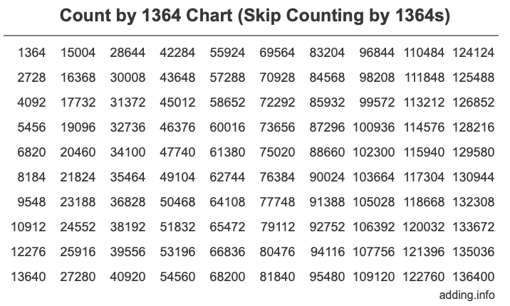 Skip Counting by 1364 Count by 1364 chart