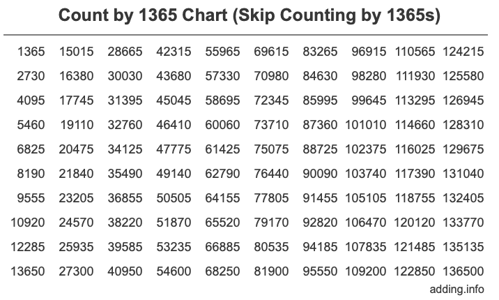 Skip Counting by 1365 Count by 1365 chart