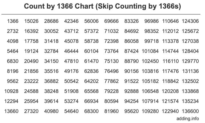 Skip Counting by 1366 Count by 1366 chart