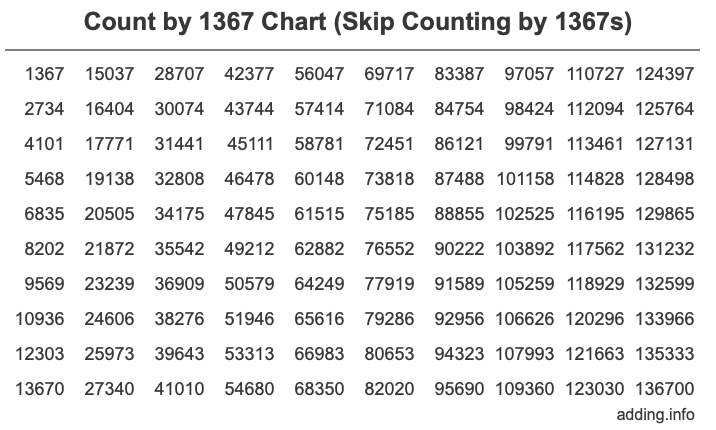 Skip Counting by 1367 Count by 1367 chart