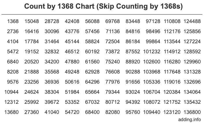 Skip Counting by 1368 Count by 1368 chart