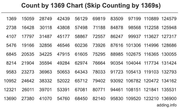 Skip Counting by 1369 Count by 1369 chart