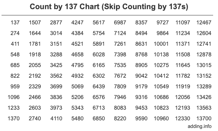 Count by 137 chart