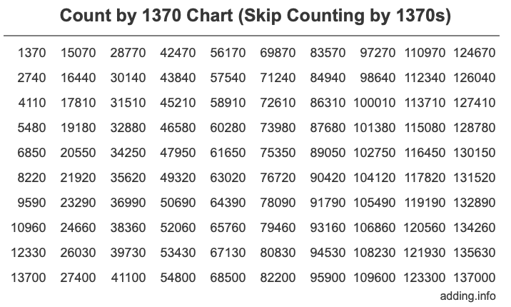 Skip Counting by 1370 Count by 1370 chart