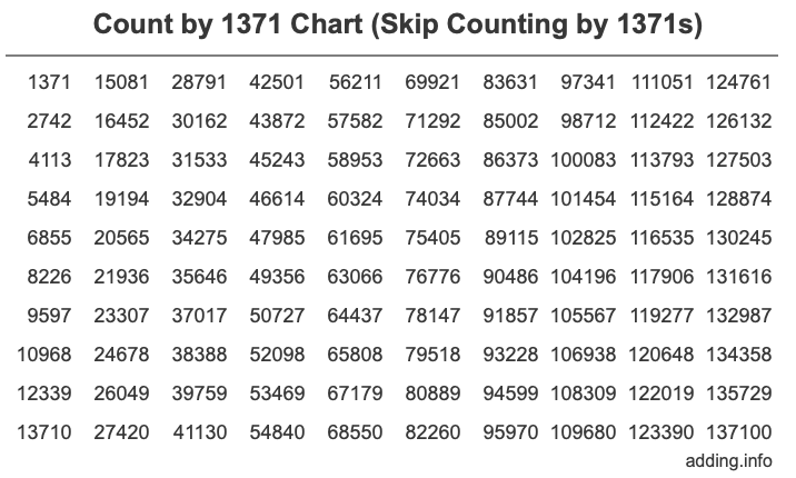 Count by 1371 chart