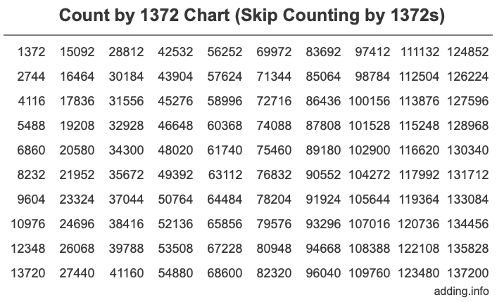 Skip Counting by 1372 Count by 1372 chart