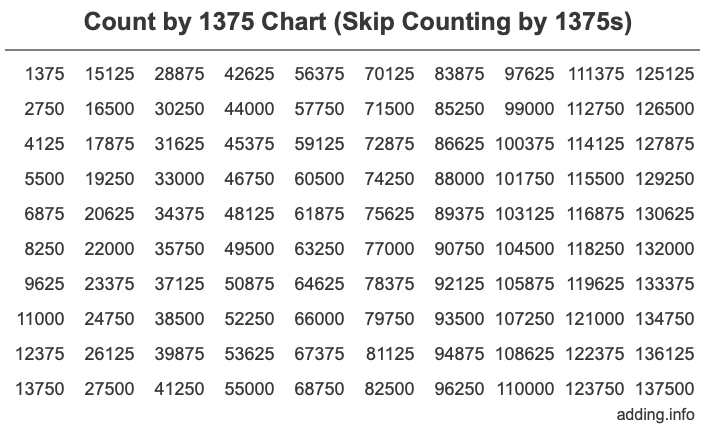 Skip Counting by 1375 Count by 1375 chart