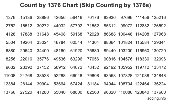 Skip Counting by 1376 Count by 1376 chart