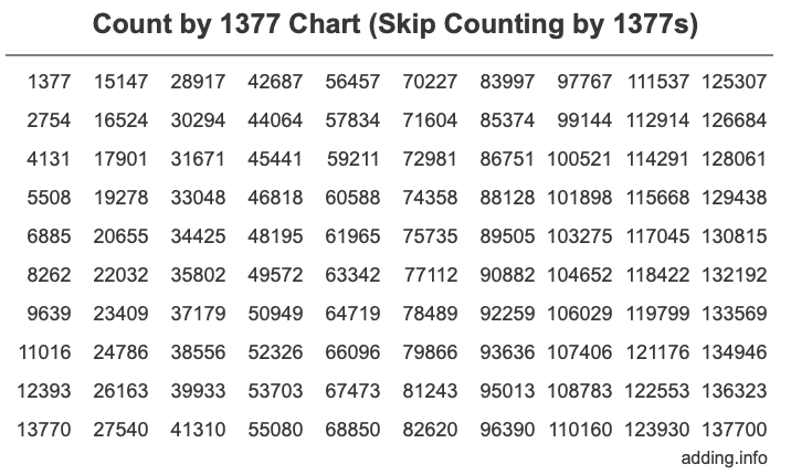 Skip Counting by 1377 Count by 1377 chart