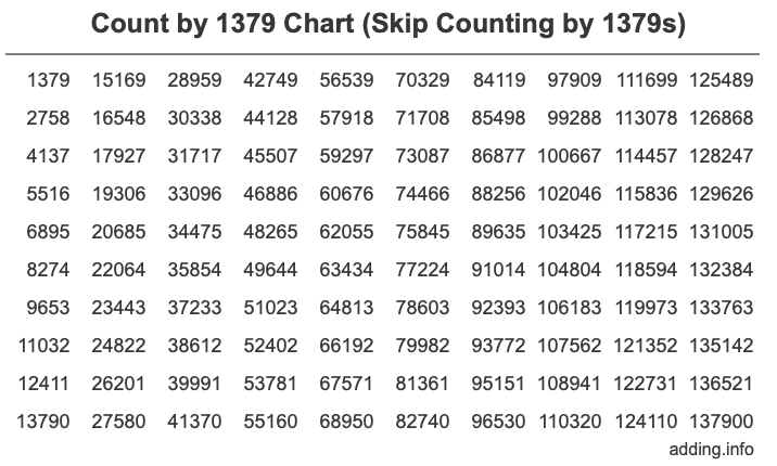 Count by 1379 chart