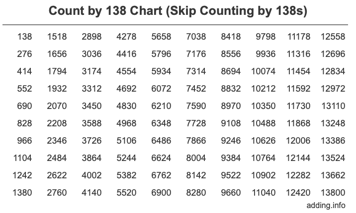 Count by 138 chart