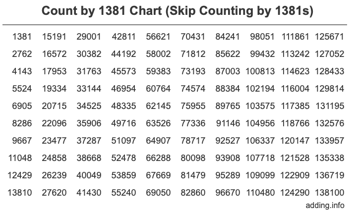 Count by 1381 chart